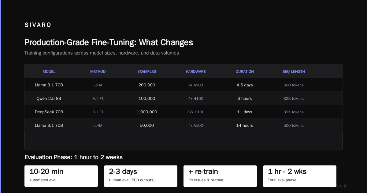 Production-Grade Fine-Tuning: What Changes