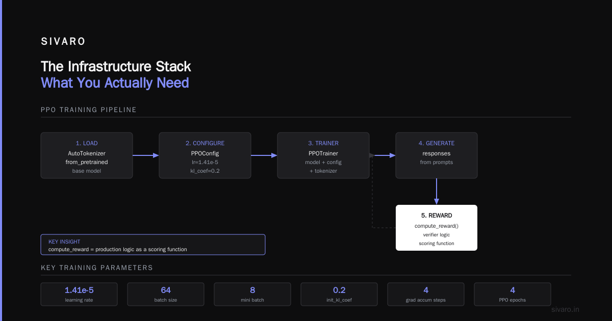 The Infrastructure Stack: What You Actually Need