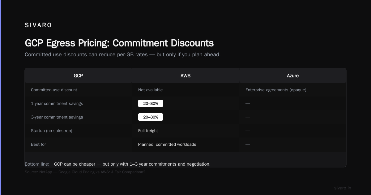 Why GCP Data Transfer Costs Between Regions Surprise You (Every Time)