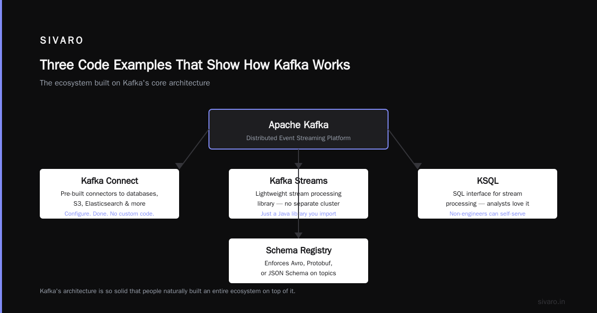Three Code Examples That Show How Kafka Works