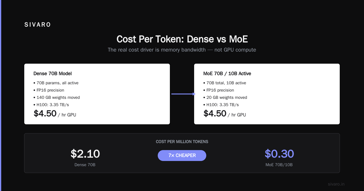 Why Model Architecture Cost is the Real Inference Tax