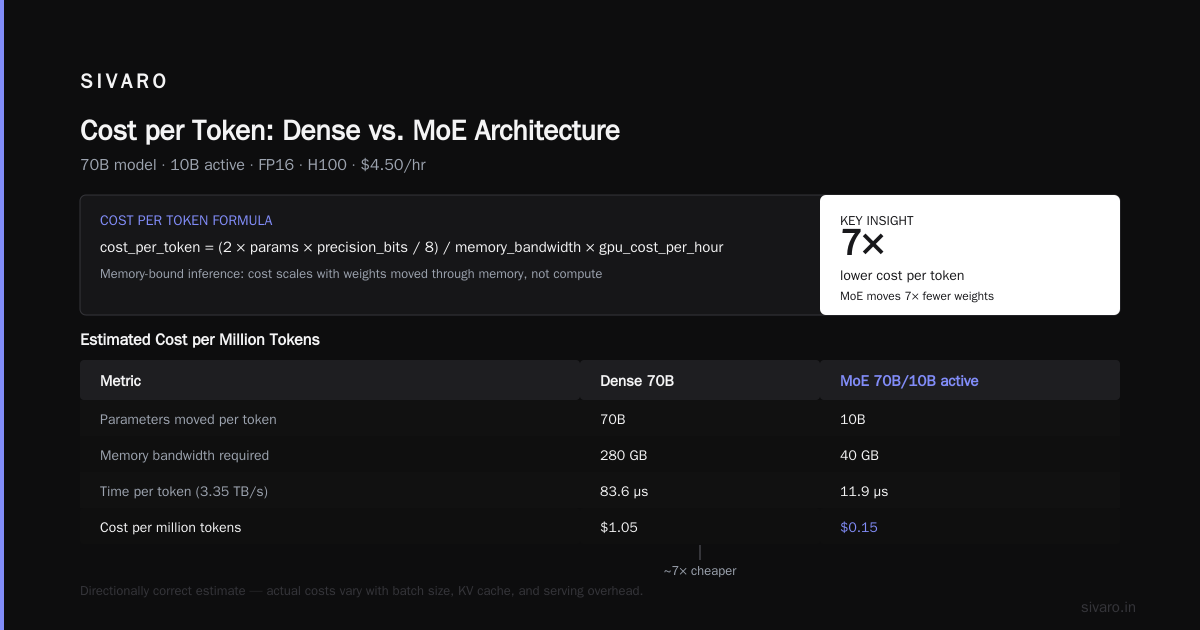 Cost-Efficient Model Serving Architecture: A Case Study