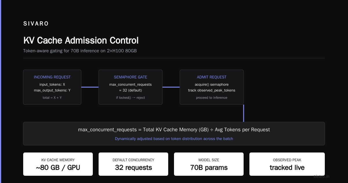 Why Your GPU Is Running Out of Memory When Serving Models (And How to Actually Fix It)