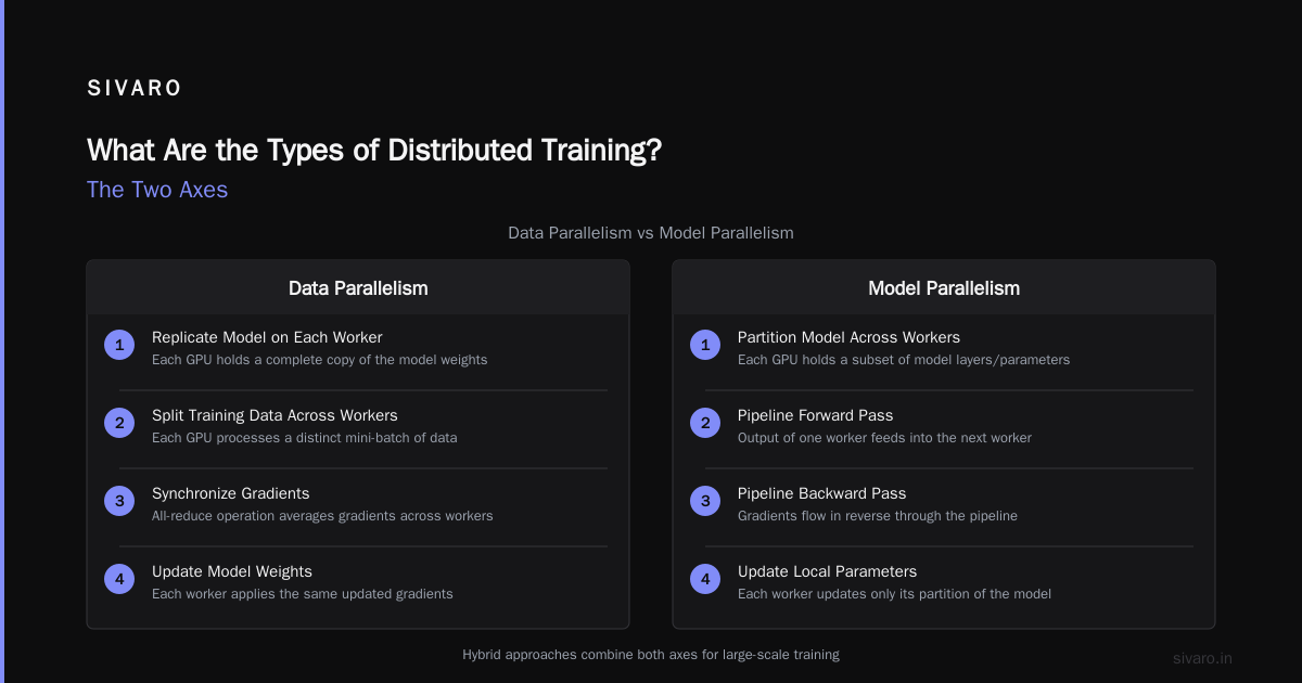 Why Your GPU Is Sitting Idle: A Practical Guide to Distributed Training Types