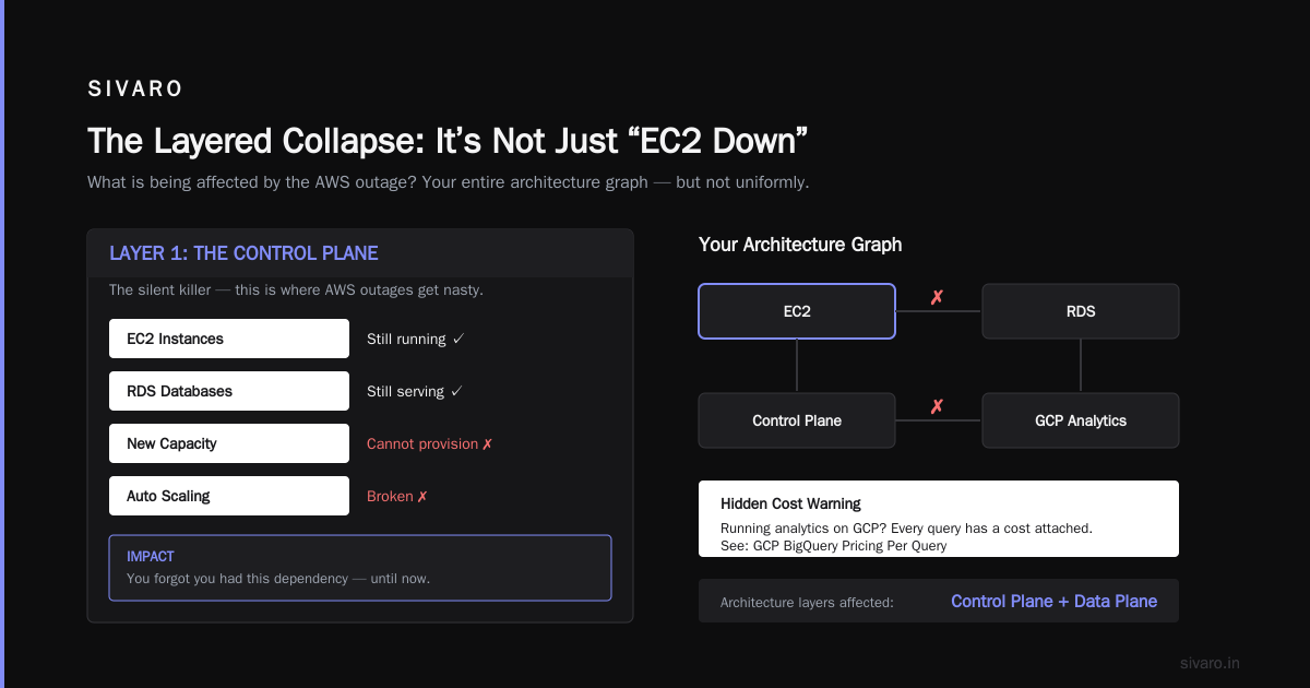 You Just Got AWS’d: What’s Actually Breaking During the Outage